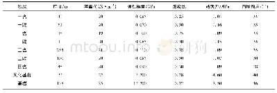 表2 某矿副井地层物理力学参数