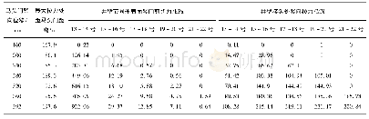 《表4 第2次破坏马头门变形与井壁接头受力值》