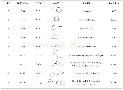 表2 Diels-Alder合成产物的组成分析(含量最多的9种物质)