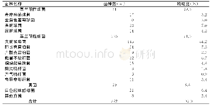 《表2 328株泌尿道感染病原菌的种类分布构成比 (%)》