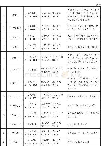 表1：日本音乐史的另一面:古记录中的日本宫廷音乐