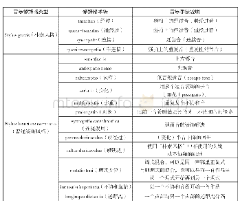 《表2 伯恩哈德的修辞格（引自《夸张作曲法专论》，约1660)(15)》