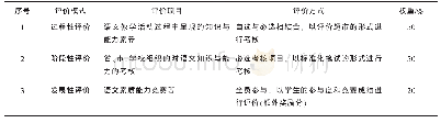 《表1 福州市中职学校语文学科学生学业成绩评价考核体系》