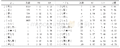 《表4 与两词都能搭配的动词》