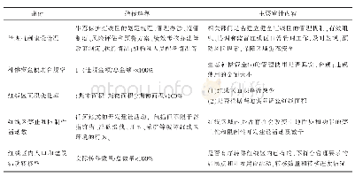 表8 生态保护红线管理情况指标说明