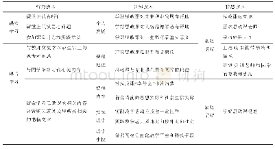 《表1 行为投入、认知投入和情感投入的因子及其主因子构成》