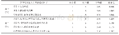 《表2 高职院校学生思政课学习行为投入度总体特征》