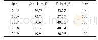 《表3 闽西职业技术学院2015—2019年高中和中职招生数占比统计表》