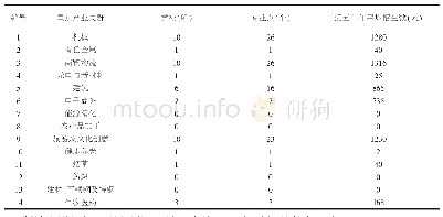 《表2 龙岩市重点产业集群对应职业院校专业集群表》