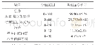 表2 大学生中医养生保健素养