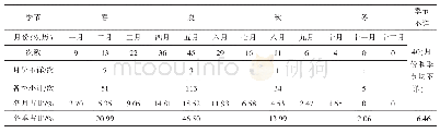 《表2 明代雹灾季节及月份分布表》