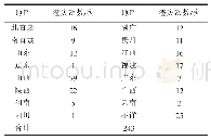 《表3 明代雹灾地域分布表》