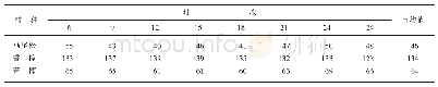 《表5 3种立木胸高部位含水量日变化》