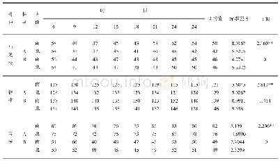 表8 3 种立木不同方向日含水量差异