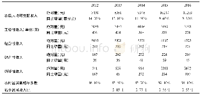 《表3 四川省农民收入一览表》