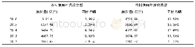 《表5 四川省农村信用社贷款余额表》