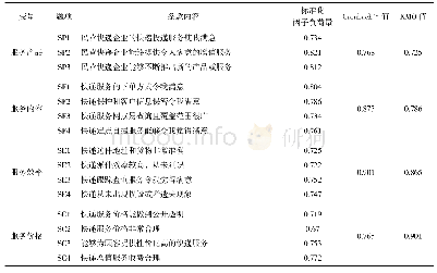 《表1 调查问卷及相关分析的指标值》