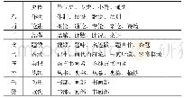 《表1 余绍宋《书画书录解题》收录文献分类表 (3)》