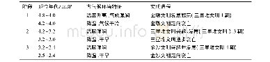 《表2 四川中—晚全新世气候变化与三星堆文明发展对比》