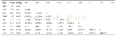 《表1 各变量描述性统计分析及相关系数矩阵》