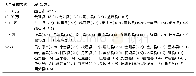 《表1 四川民族地区县域城镇人口规模》