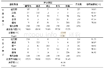 表1 关于实验1区的精度验证数据