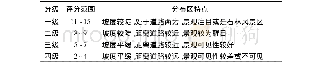 表4 景观敏感度综合分级分布特点