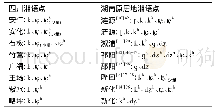 《表2 四川湘语与原居地湘语群母字的今读比较表》