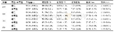 《表2 各种群中寄生与未寄生状态下紫茎泽兰种子的重量和萌发特性(mean±SE)》