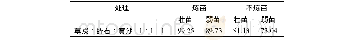表4 炼苗与不炼苗对组培苗成活率的影响