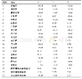 表2 四川省各市X、Y、Z标准化结果