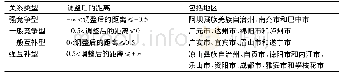 表4 综合地缘经济关系：基于地缘经济关系的甘孜州发展策略研究