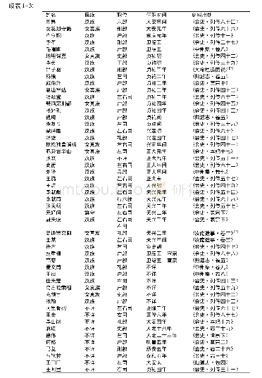 表1 金朝员外郎的民族构成