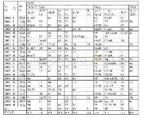 表3 2016—2019全国I,II,III卷构建性题型中语法填空和短文改错