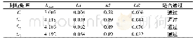表4 判断矩阵的一致性检验结果