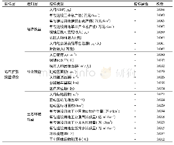 《表1 成都市城市扩张效益评价指标体系》