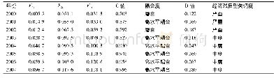 《表3 成都市2000—2016年城市扩张各子系统耦合协调发展变化》