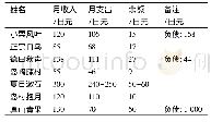 《表2 1909年3月部分文人月收支情况统计[12]67》