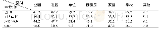 表1 0 不同年龄阶段县域居民体育锻炼空间选择现状(多选，N=4946)