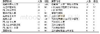 表1 2019年四川省大学生武术套路比赛参赛院校、人数及组别统计表