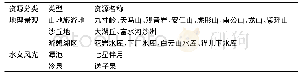 《表1 煤样粒度组成：精准扶贫政策对文化旅游古镇品牌建设的作用研究》