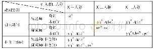 表1 平武白马语完成体标记及其自知功能