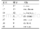 表2 高频关键词簇(名次前50)