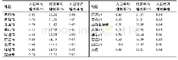 《表1 云南省各州市人口、经济年均增长率及弹性系数》