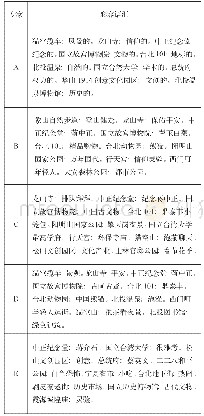 《表1:专家学者对台北市之城市意象调查》