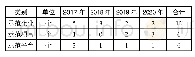 《表1 培育服务型制造省级示范企业年度目标分解表》