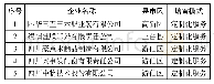 《表5 服务型制造示范企业培育名单》