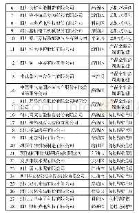 表5 服务型制造示范企业培育名单