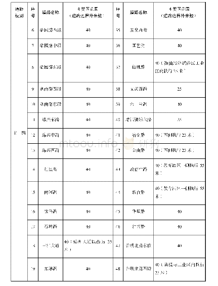 表4 4类声环境功能区划分情况统计