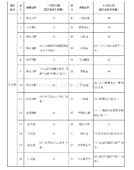 表4 4类声环境功能区划分情况统计